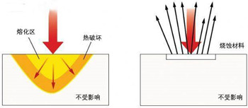 超快激光與傳統(tǒng)激光對比圖.jpg