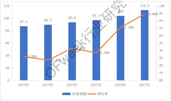 2013-2017年全球激光器市場規(guī)模及增長率柱狀圖.jpg